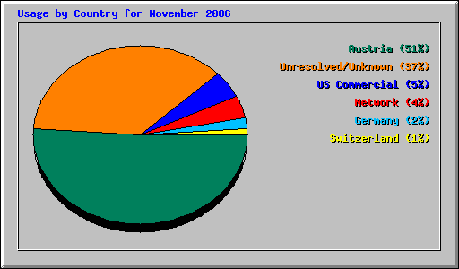 Usage by Country for November 2006
