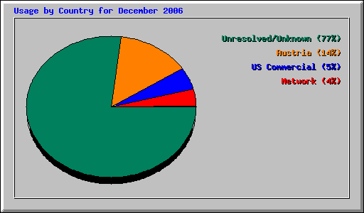 Usage by Country for December 2006