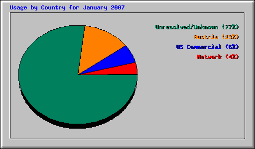 Usage by Country for January 2007