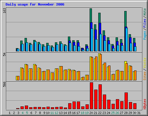 Daily usage for November 2006