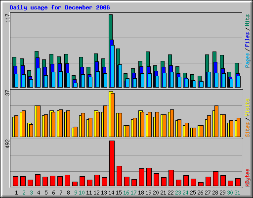 Daily usage for December 2006