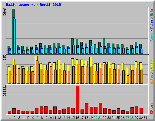 Daily usage for April 2013