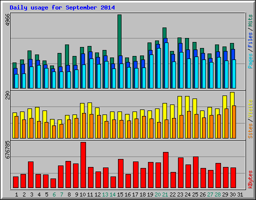 Daily usage for September 2014