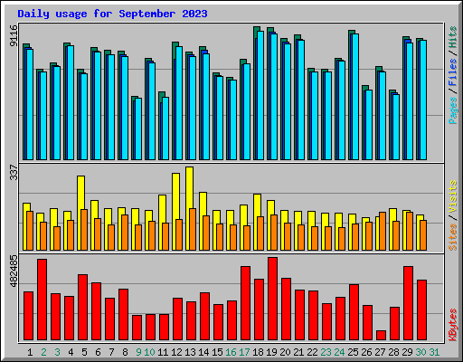 Daily usage for September 2023