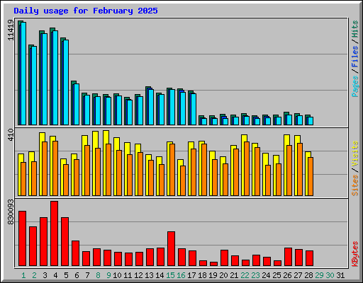 Daily usage for February 2025