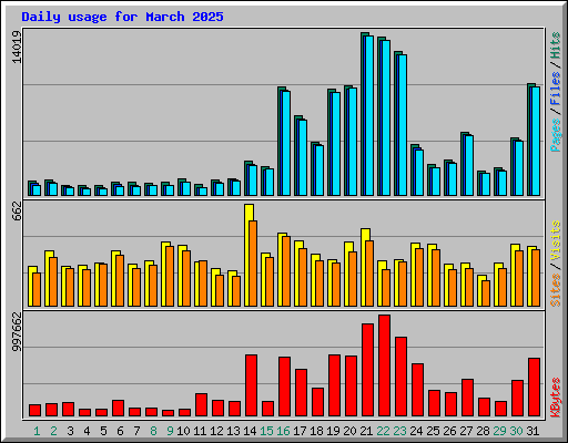 Daily usage for March 2025