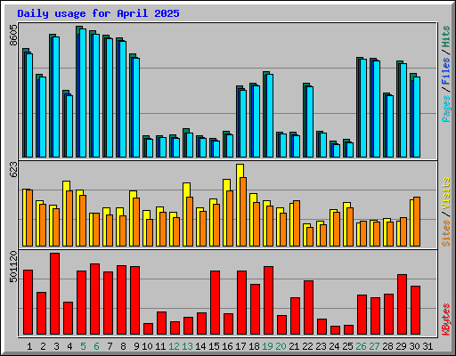 Daily usage for April 2025