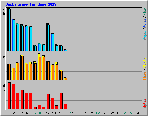 Daily usage for June 2025