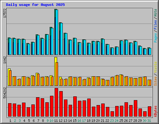 Daily usage for August 2025