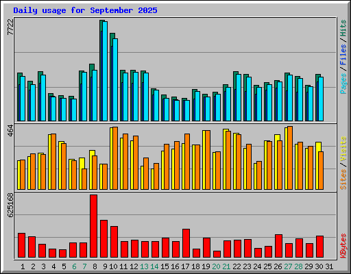 Daily usage for September 2025