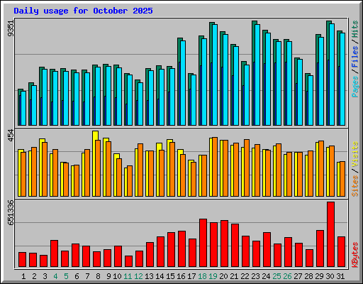 Daily usage for October 2025