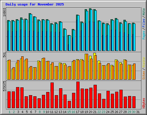 Daily usage for November 2025