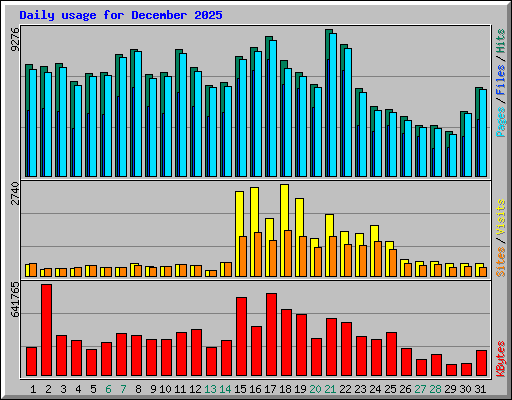 Daily usage for December 2025