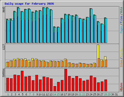 Daily usage for February 2026