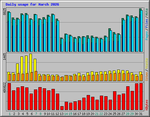 Daily usage for March 2026
