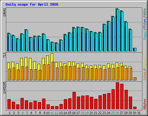 Daily usage for April 2026