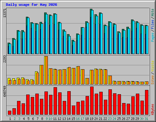 Daily usage for May 2026