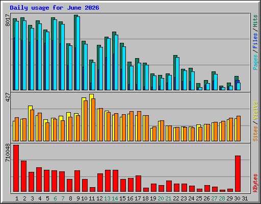 Daily usage for June 2026