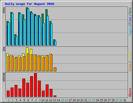 Daily usage for August 2026