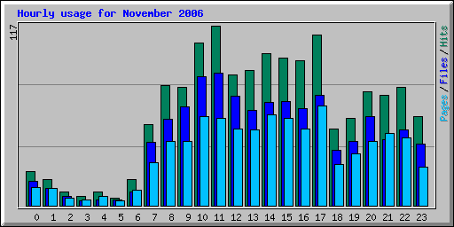 Hourly usage for November 2006