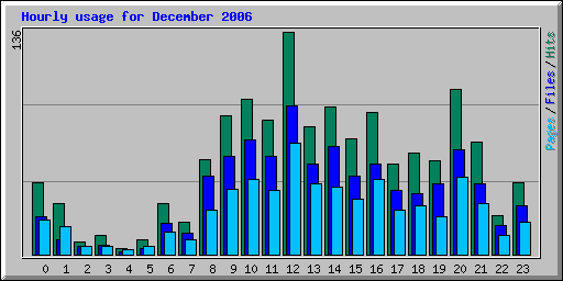 Hourly usage for December 2006