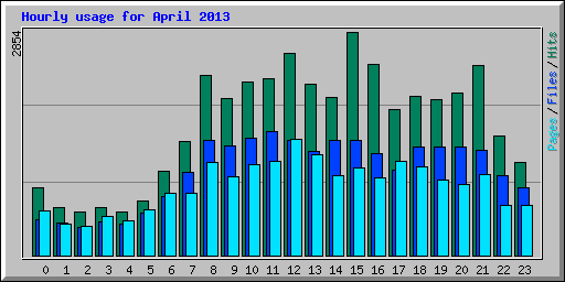 Hourly usage for April 2013