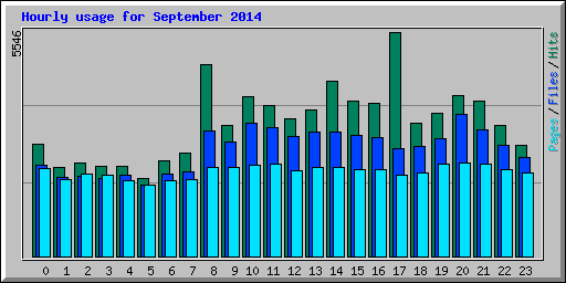 Hourly usage for September 2014