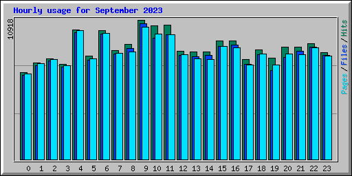 Hourly usage for September 2023