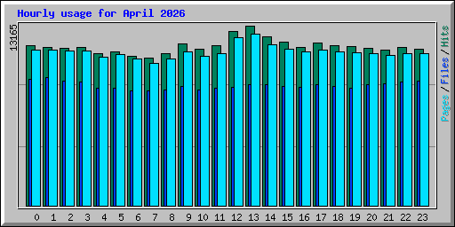 Hourly usage for April 2026