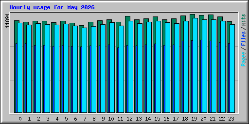 Hourly usage for May 2026