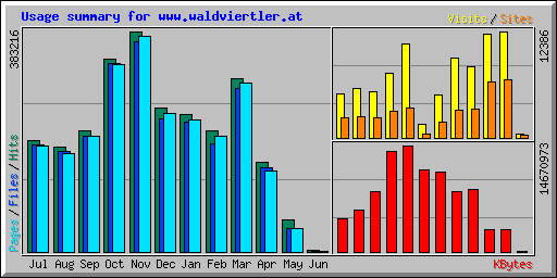 Usage summary for www.waldviertler.at