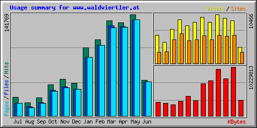 Usage summary for www.waldviertler.at